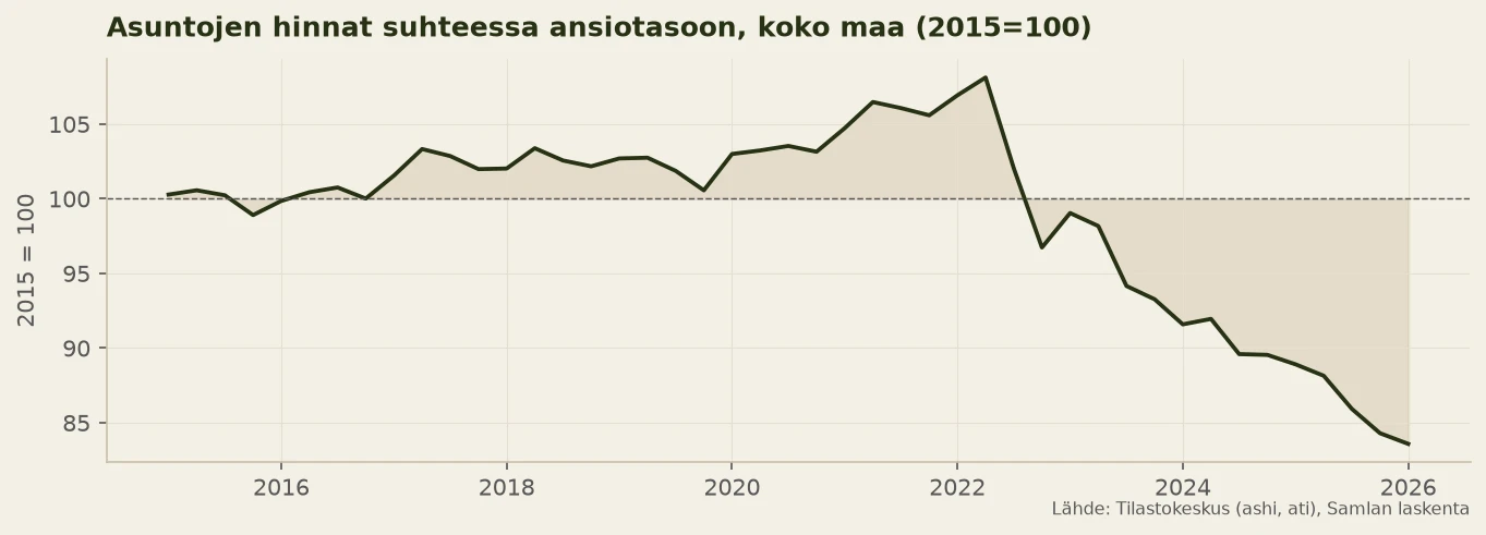 Viivakuvaaja: asuntojen hinnat suhteessa ansiotasoon koko maassa, indeksi 2015 = 100. Lähde: Tilastokeskus.
