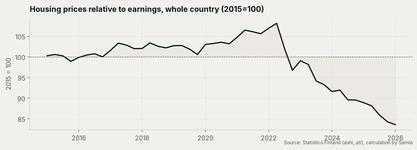 Line chart: housing prices relative to earnings for the whole country, index 2015 = 100. Source: Statistics Finland.